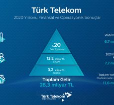 Türk Telekom 2020’de yüzde 20 büyüdü