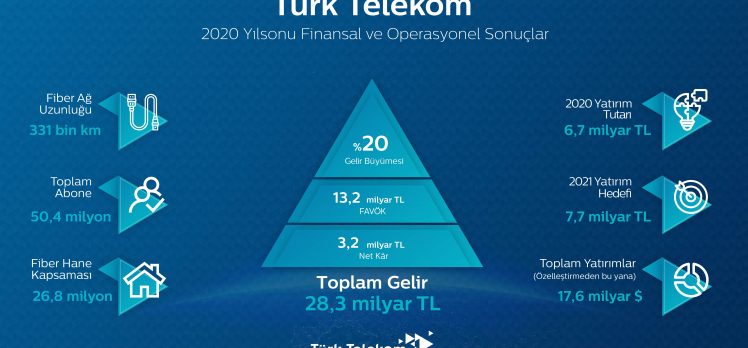 Türk Telekom 2020’de yüzde 20 büyüdü