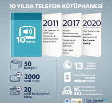 Türk Telekom Telefon Kütüphanesi 10 yıldır kitapların sesi