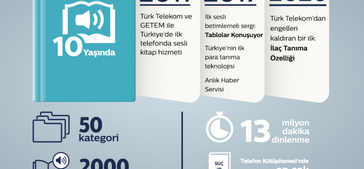 Türk Telekom Telefon Kütüphanesi 10 yıldır kitapların sesi